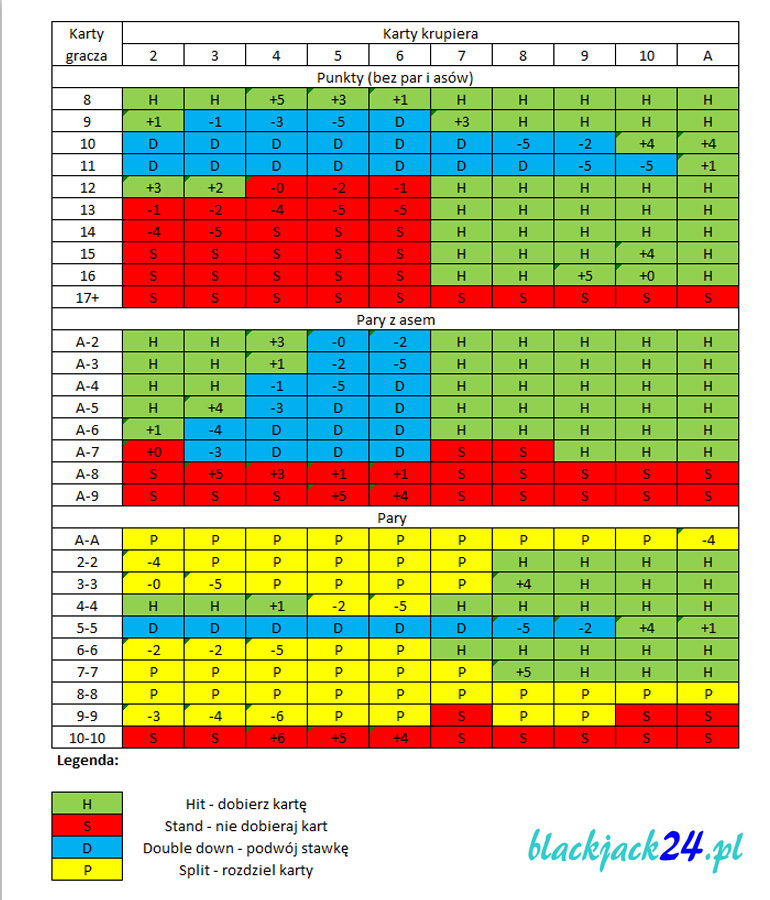 Strategia-podstawowa-do-gry-z-liczeniem-kart-w-blackjacku-Blackjack24PL