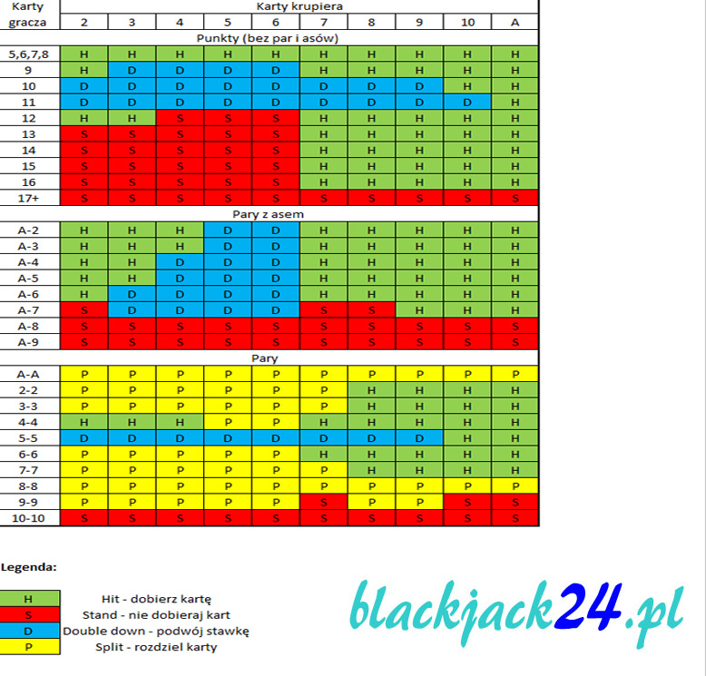Strategia-podstawowa-w-blackjacku-amerykanskim-Blackjack24PL